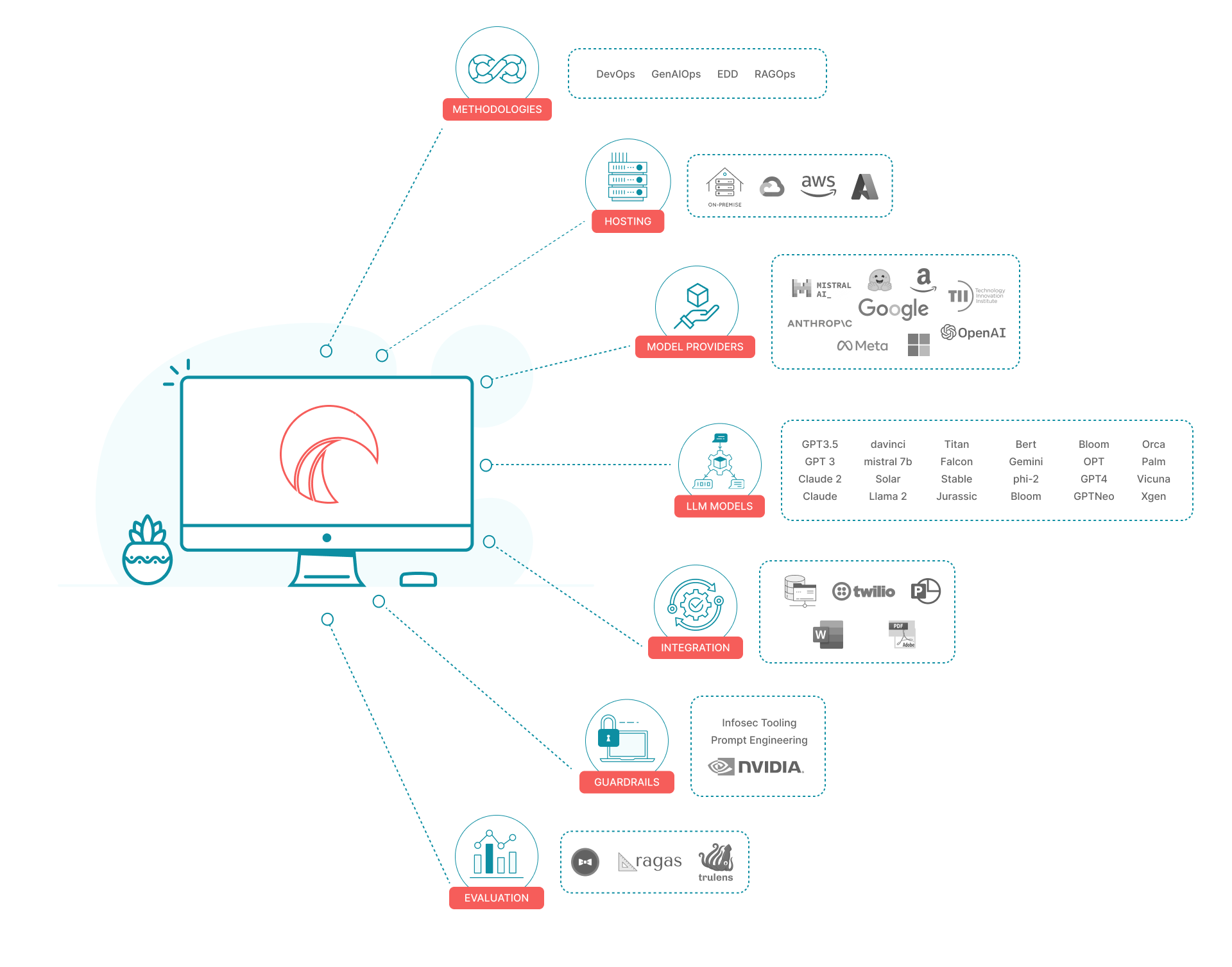 A diagram showing how the Great Wave AI platform offers components to select, use and manage for developing high-performance and secure generative AI agents