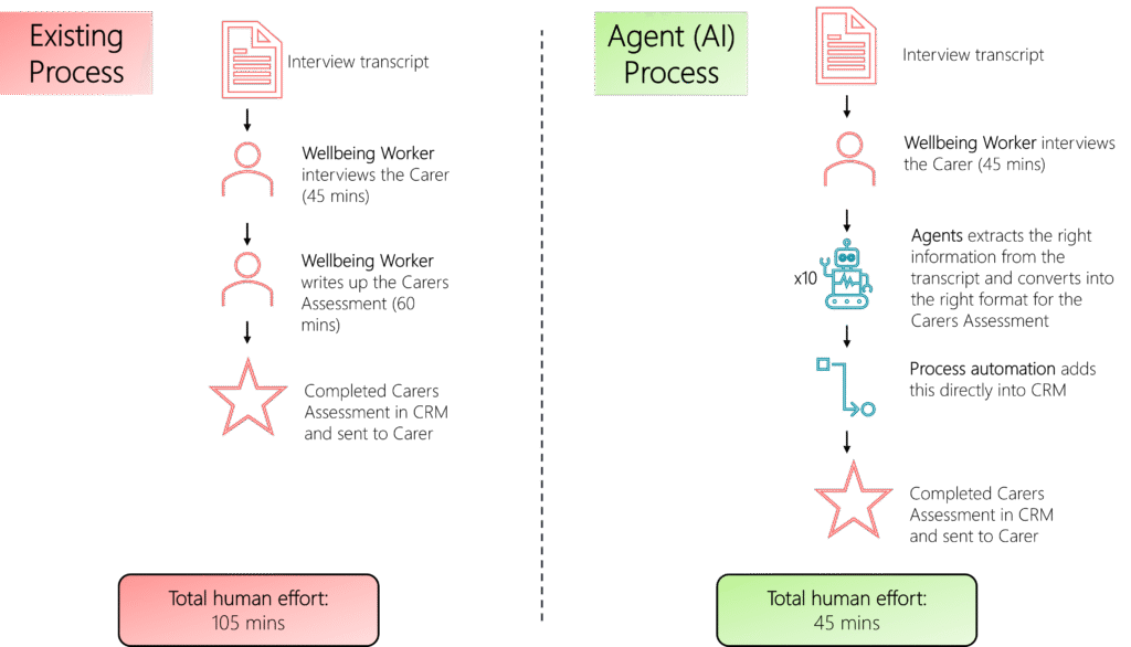 Carers Assessment benefits diagram - shows the manual human processing taking 105 minutes per assessment, and the Agentic process taking 45 minutes per assessment
